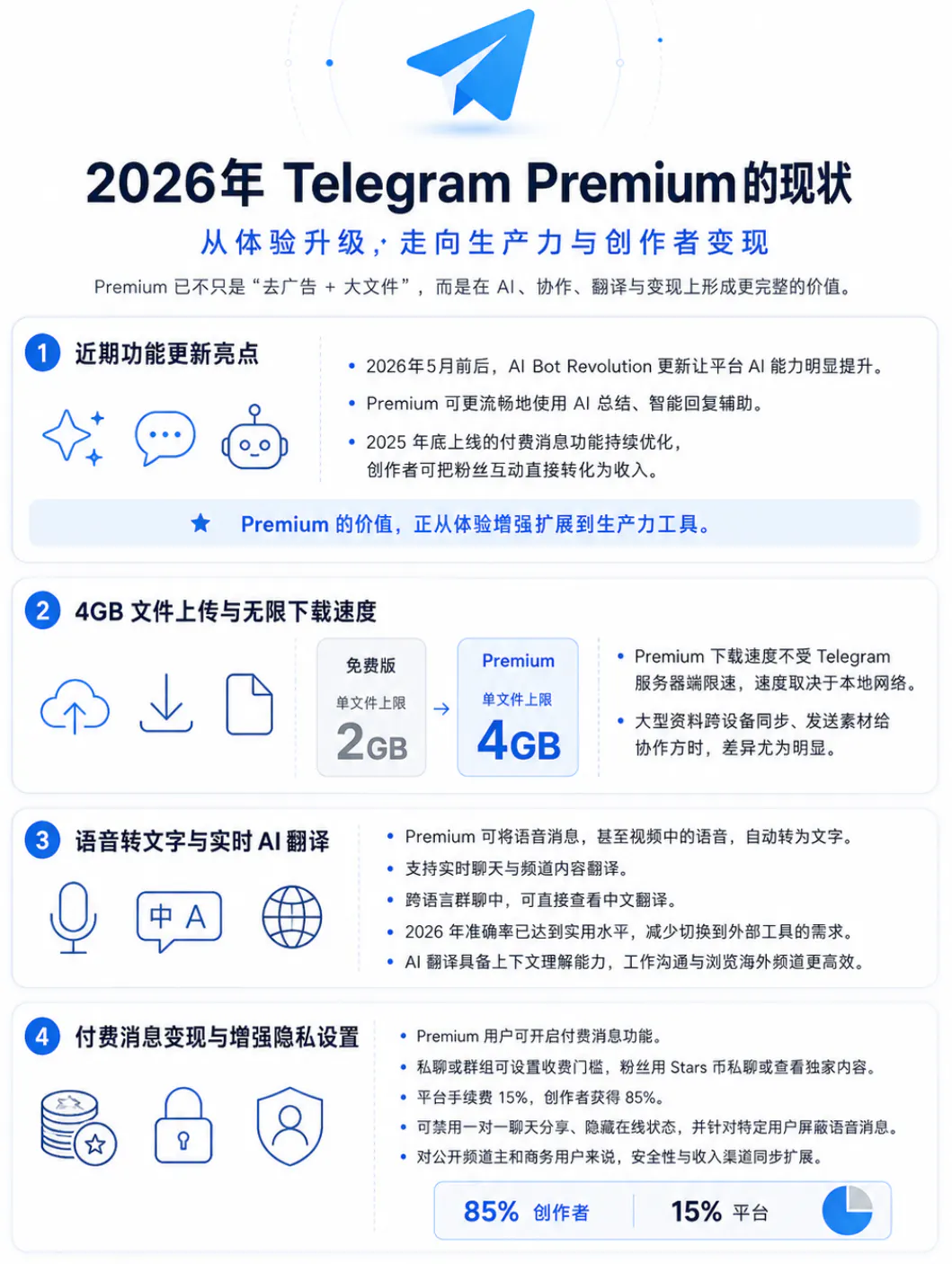 2026年Telegram Premium的现状